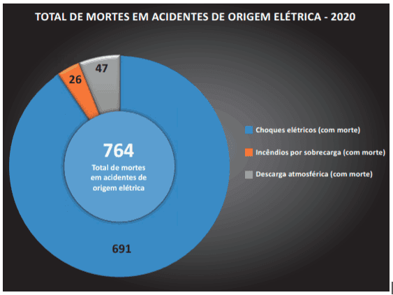 Anuário de Acidentes de Origem Elétrica Abracopel 2021 para confirmar a necessidade de medidas determinadas pela NR10