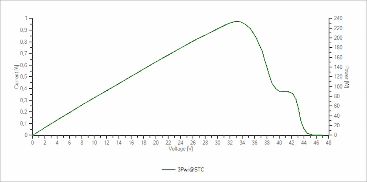 Gráfico da curva fotovoltaica