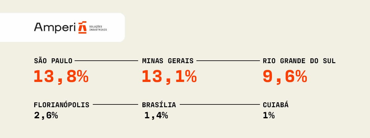 Porcentagens nos estados do sudeste, sul e centro-oeste