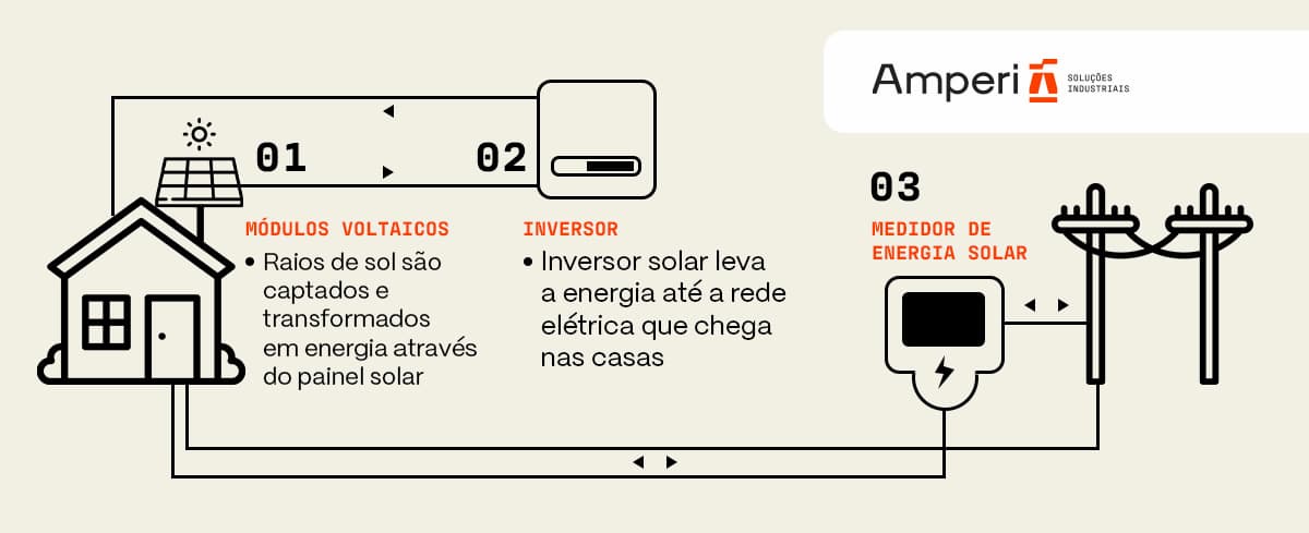 Ilustração de como funciona a energia solar 