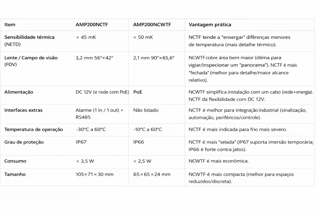 Tabela comparativa: termovisor industrial AMP200NCTF E AMP200NCWTF Amperi Ferramentas