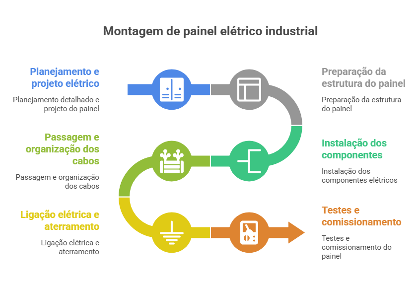 montagem de painel el&eacute;trico industrial